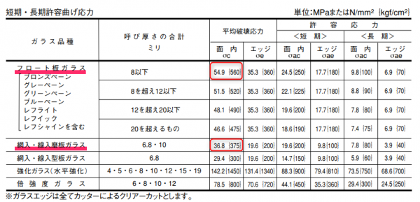 網入りガラスが割れる原因を知れば、賃貸退去時の弁償はなしになる話 のまろぐ2.0