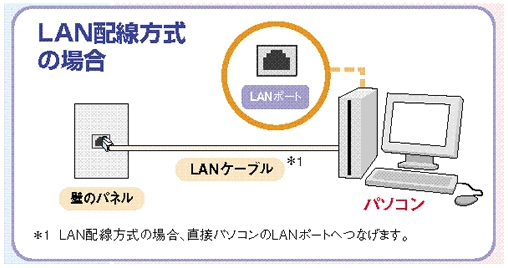 LAN方式